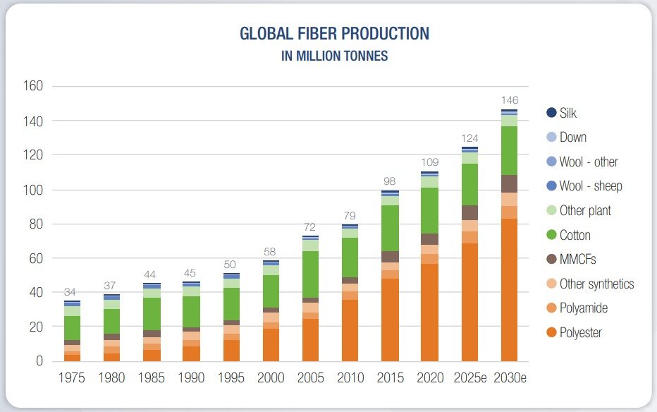 Global Fiber Production grafiği